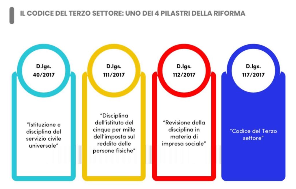 Quattro pilastri fondamentali Terzo Settore ETS